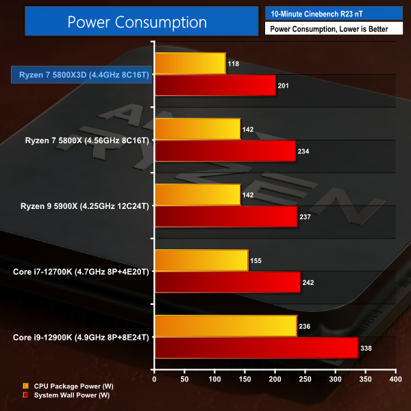 AMD Ryzen 7 5800X3D Review – Worth the Cache$?! | KitGuru- Part 13