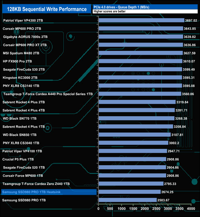 Sequential IO Performance - The Samsung 980 PRO PCIe 4.0 SSD