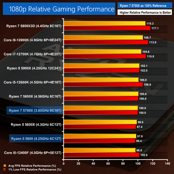 AMD Ryzen 7 5700X Gaming Benchmarks - AMD Ryzen 7 5700X Review: A Price Cut  Disguised as a New Chip - Page 3