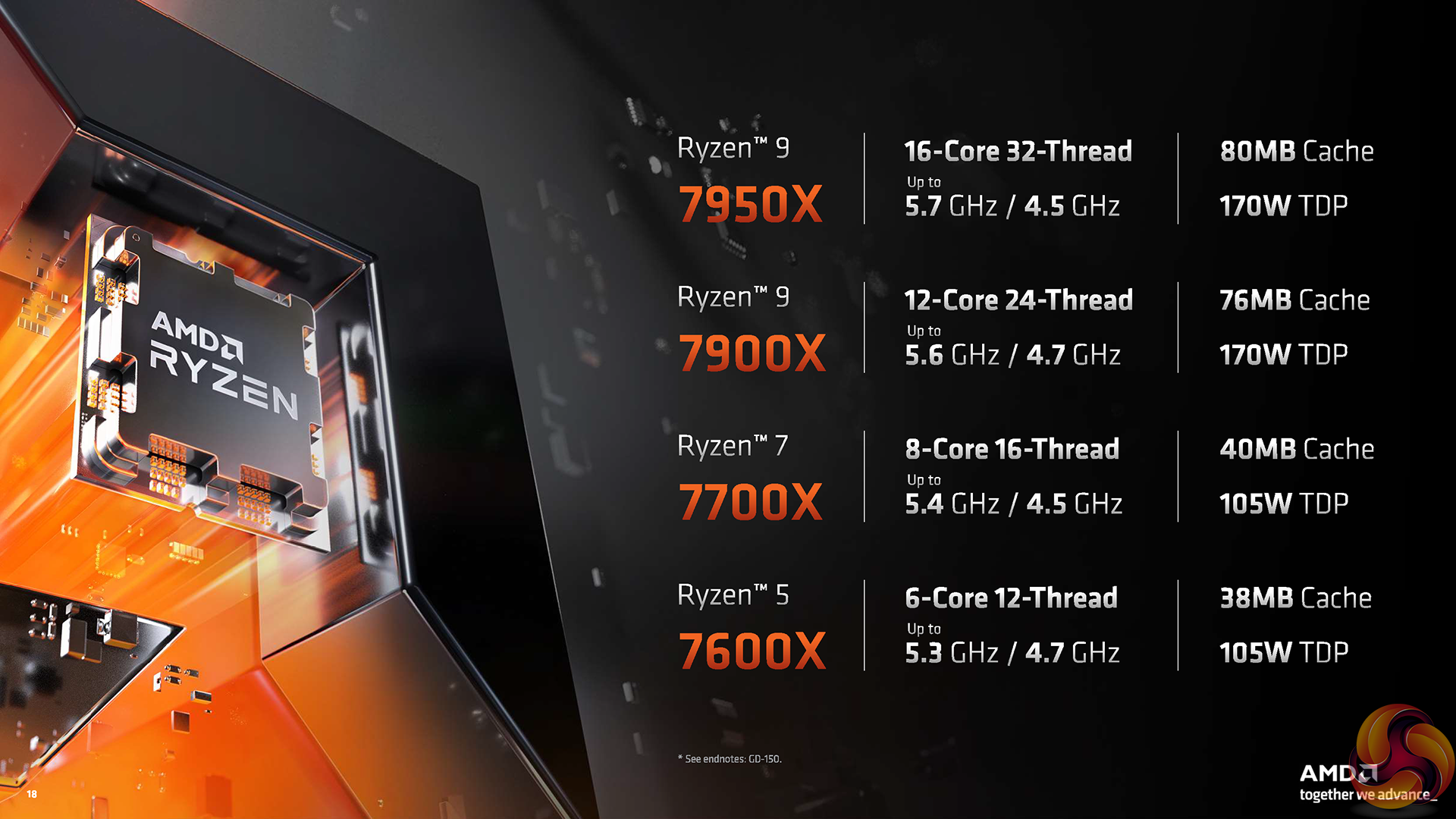 AMD Ryzen 9 7900X with Radeon Graphics, 12 Core Processor, 24
