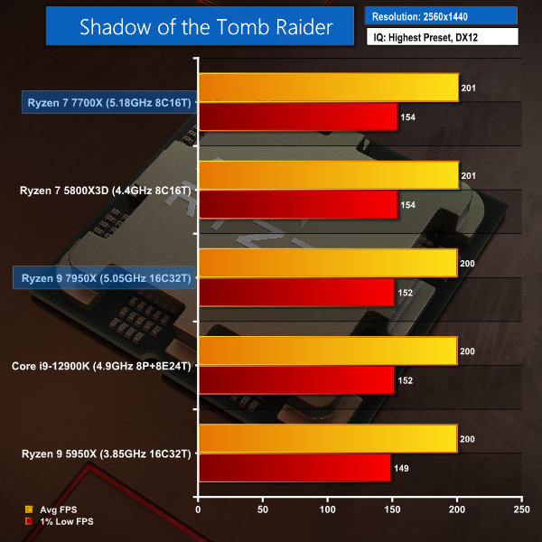 AMD Ryzen 7 5800X3D é até 29% melhor que o Intel Core i9-12900K em  benchmark de jogos