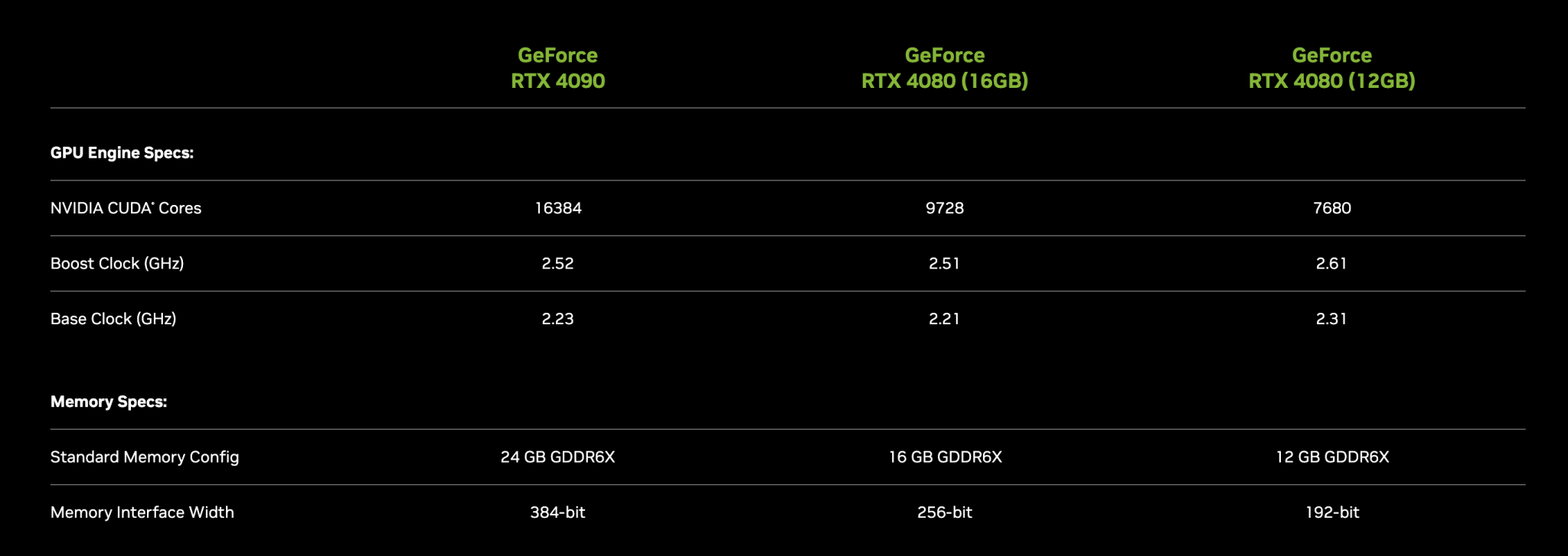 Nvidia rtx 4080. Энергопотребление RTX 4090. RTX 4080 И RTX 4090. RTX 4090 по сравнению с другими картами.