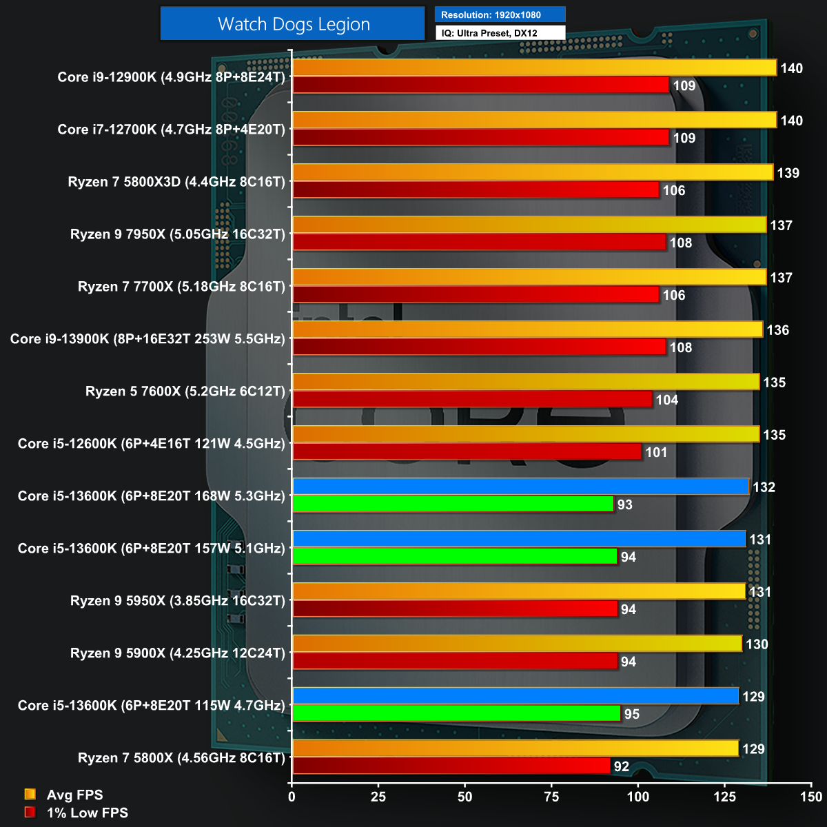 Watch Dogs: Legion technical review - A new benchmark