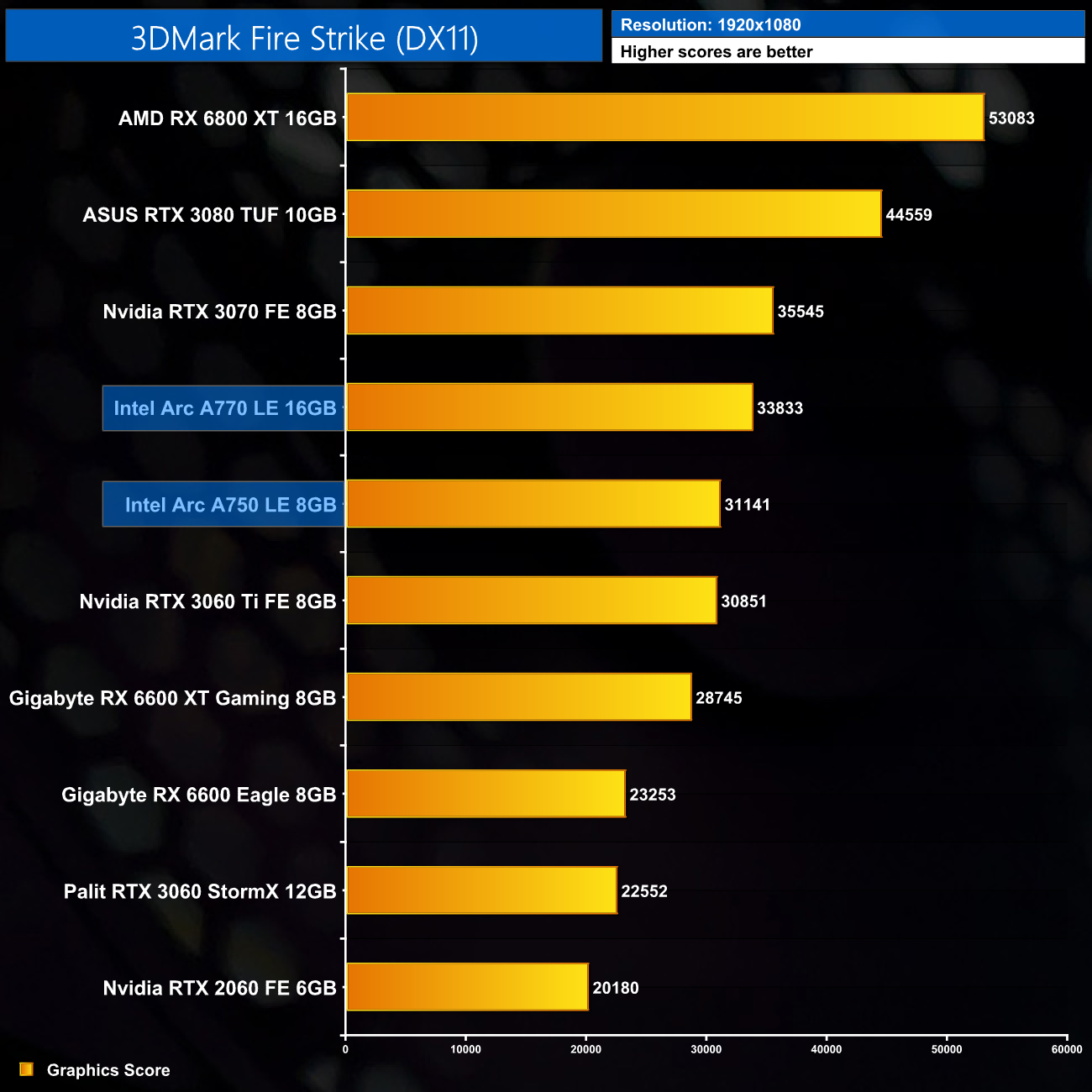 Intel shares first Ray Tracing gaming benchmarks for its high-end Arc A770  GPU
