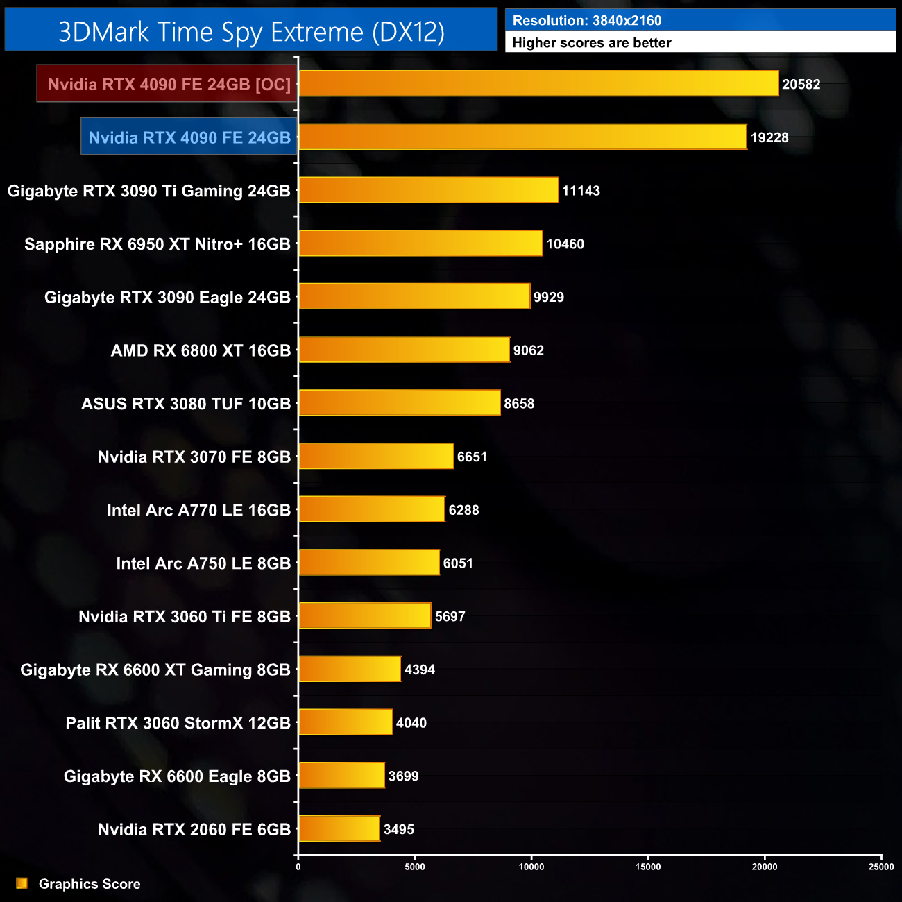 Subway Surfers on an RTX 4090, Nvidia, RTX