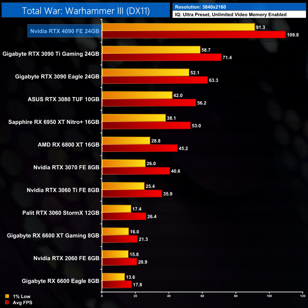 Nvidia RTX 4090 Founders Edition Review | KitGuru- Part 17