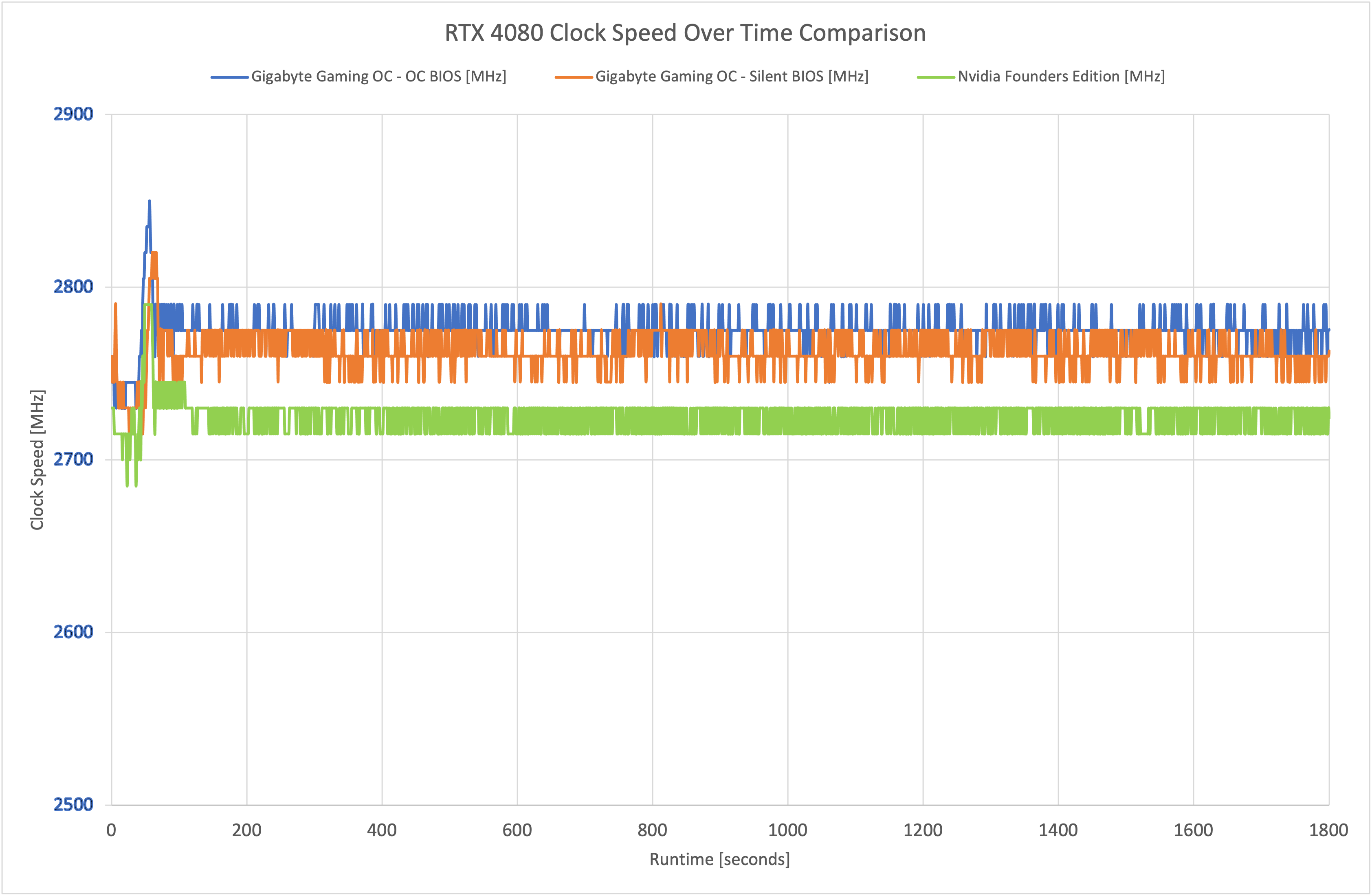 NVIDIA GeForce RTX 4080 reviewed: a new price point for GPU speed