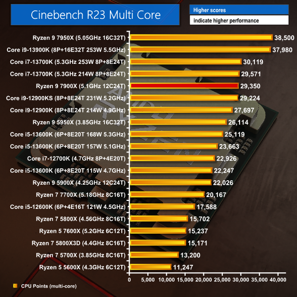 Blender: 13th Gen Intel Core vs AMD Ryzen 7000