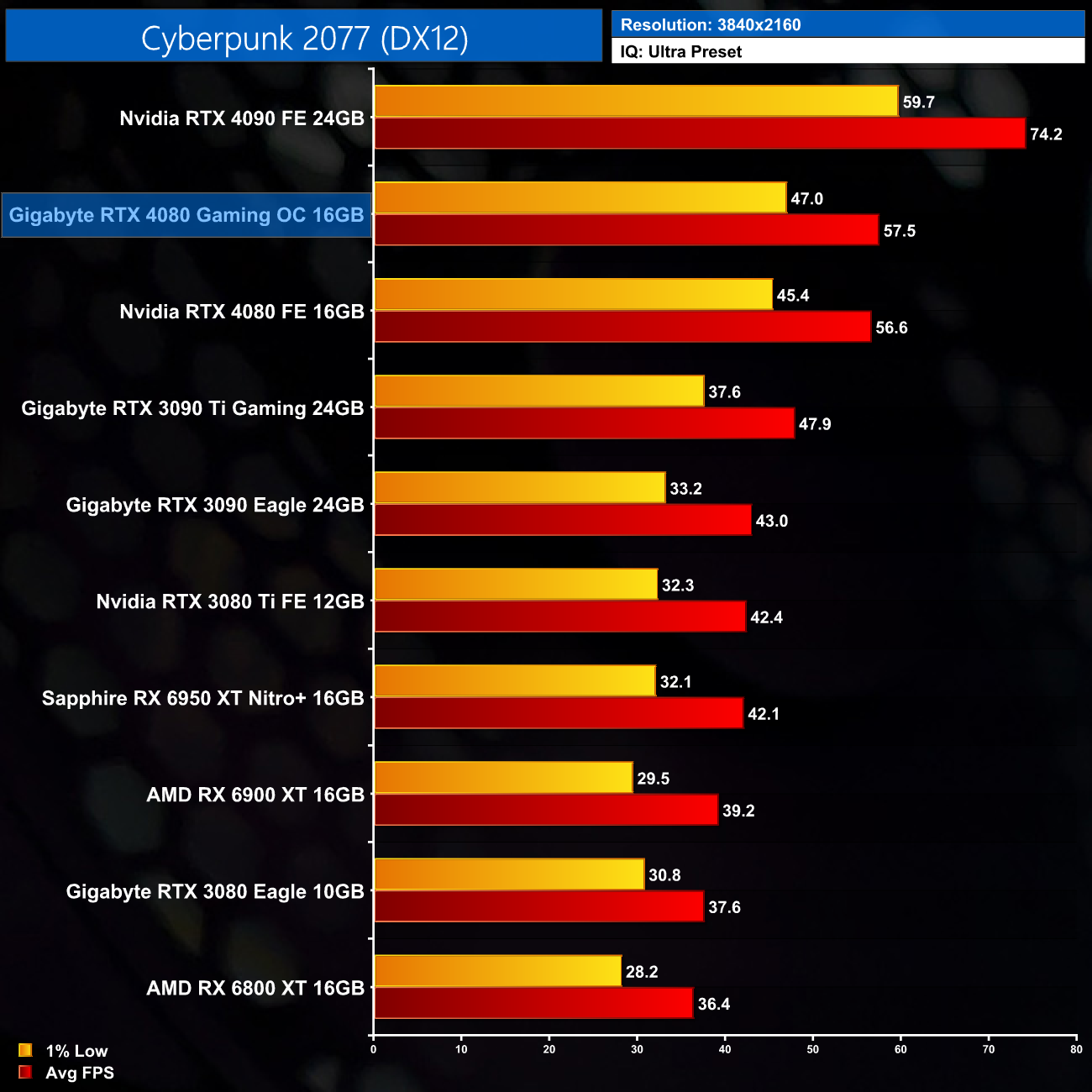 GIGABYTE GeForce RTX™ 4080 16GB GAMING OC
