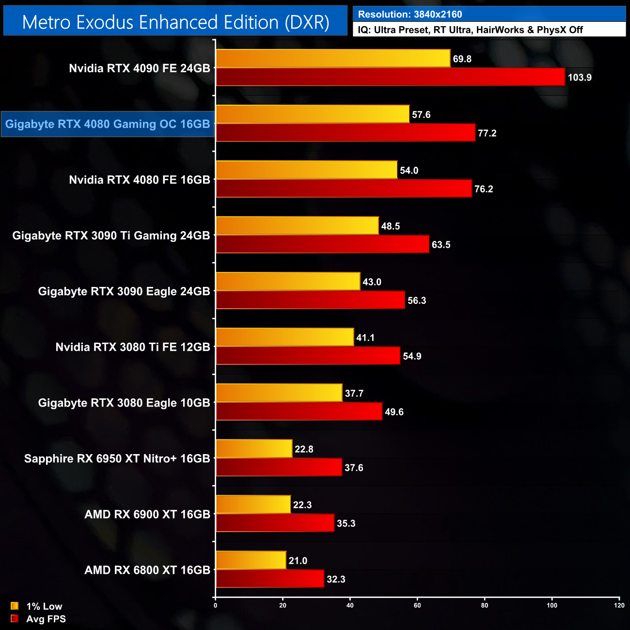 gigabyte-rtx-4080-gaming-oc-review-kitguru-part-5