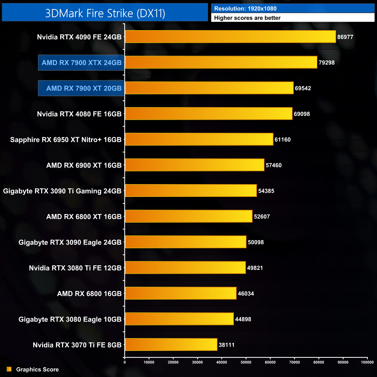 GeForce RTX 4070 Ti vs Radeon RX 7900 XT - Which Is The Better GPU?
