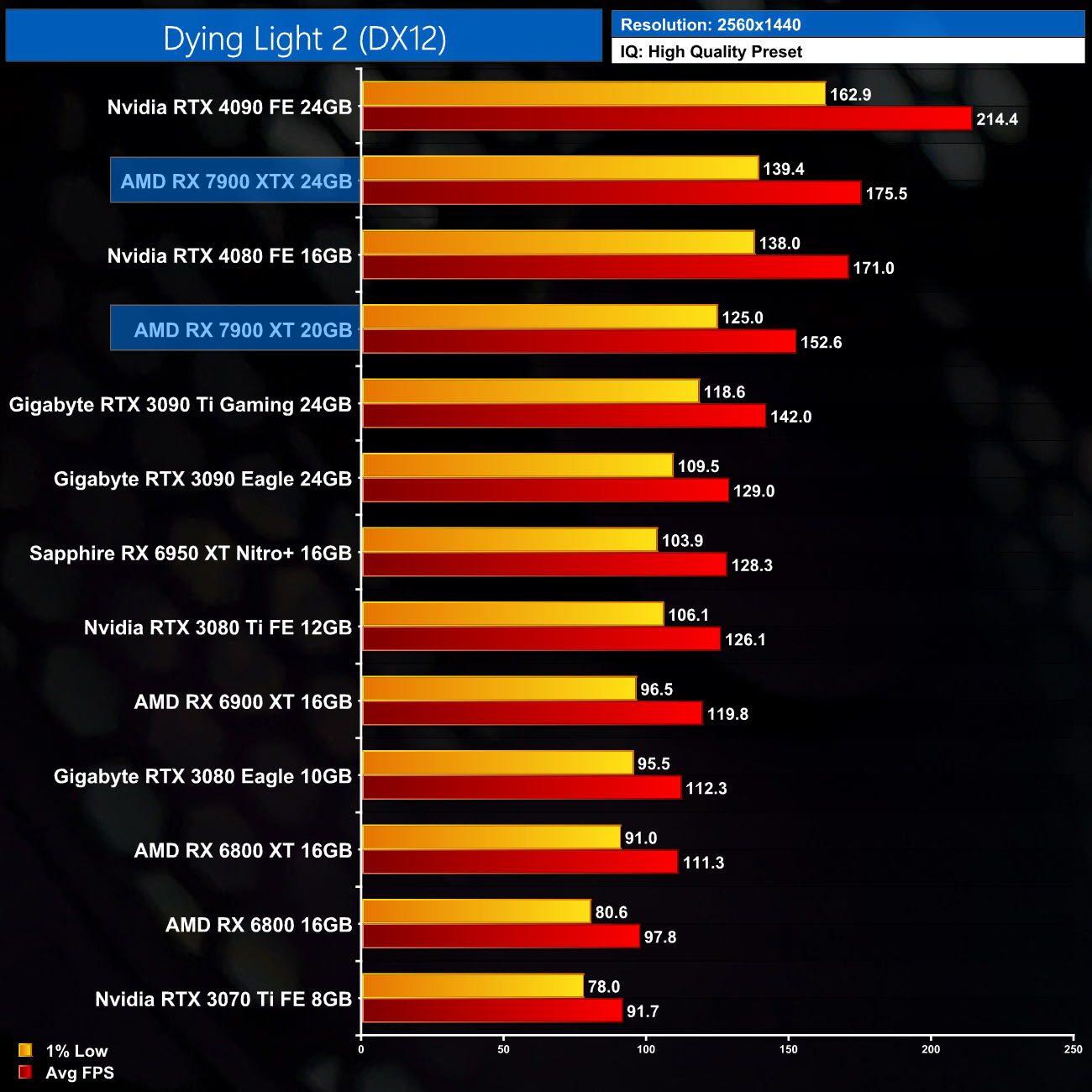 AMD Unveils Radeon RX 7900 XTX And 7900 XT For Performance-Per-Watt Gaming  Leadership