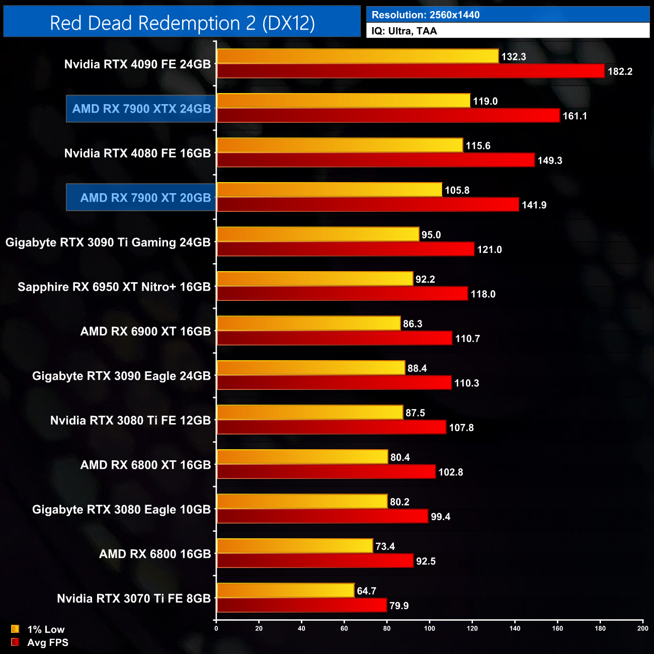 AMD Reveals Radeon RX 7900 XTX and 7900 XT: First RDNA 3 Parts To