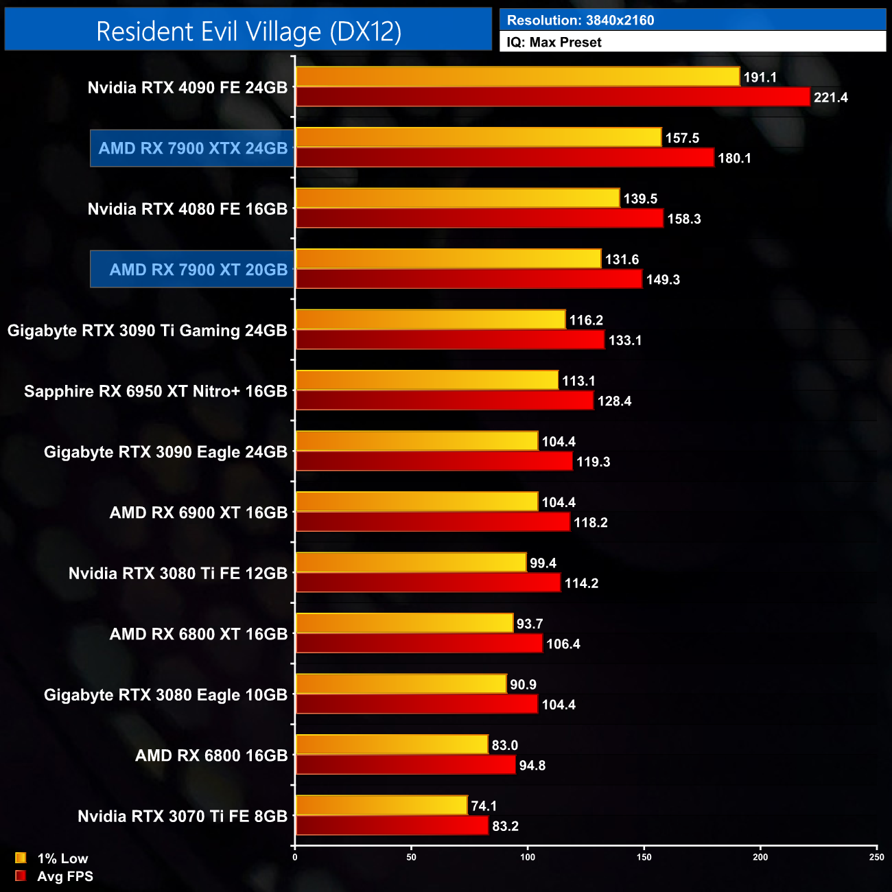 7900 xtx vs 3080