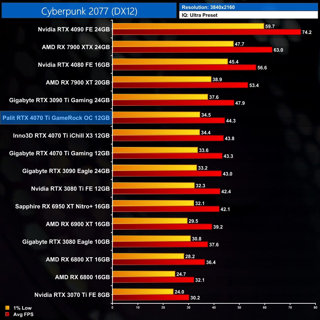 MSI Radeon RX 6800 XT vs Palit GeForce RTX 4070 Ti GameRock: What