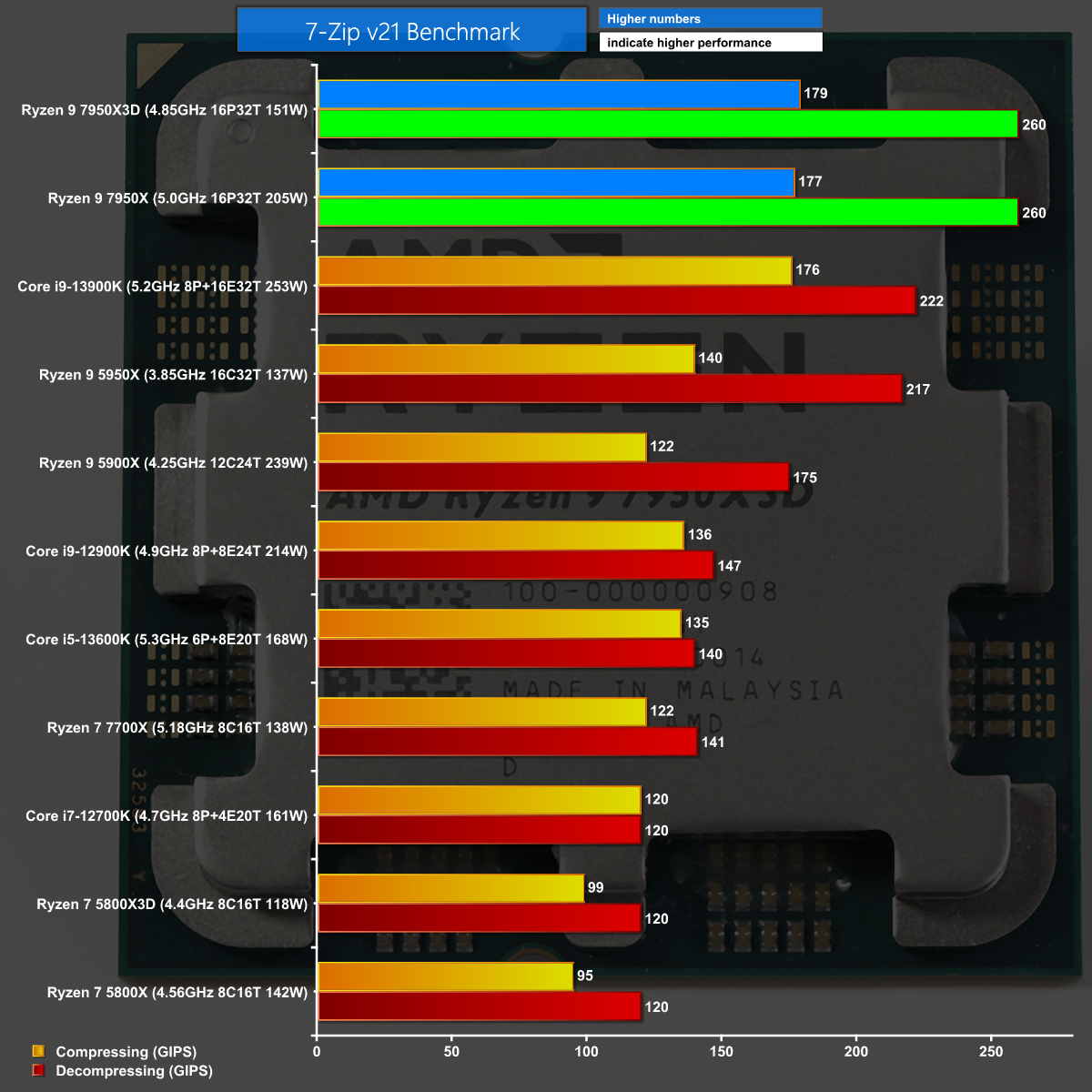AMD Ryzen 9 7950X3D CPU review