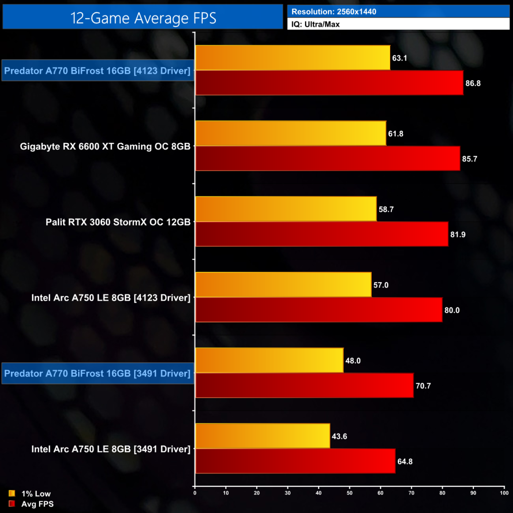 Intel Arc Revisit: 2023 driver update (Acer Predator BiFrost A770 ...