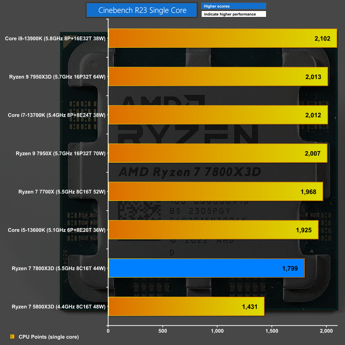 AMD Ryzen 7 7800X3D Review We Told You To Wait! KitGuru Part 2