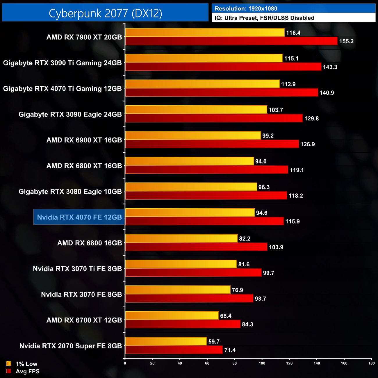 RX 6800 XT vs RTX 4070, Test in 19 Games, 1440p - 2160p, With Ray  Tracing + DLSS 3 + FSR