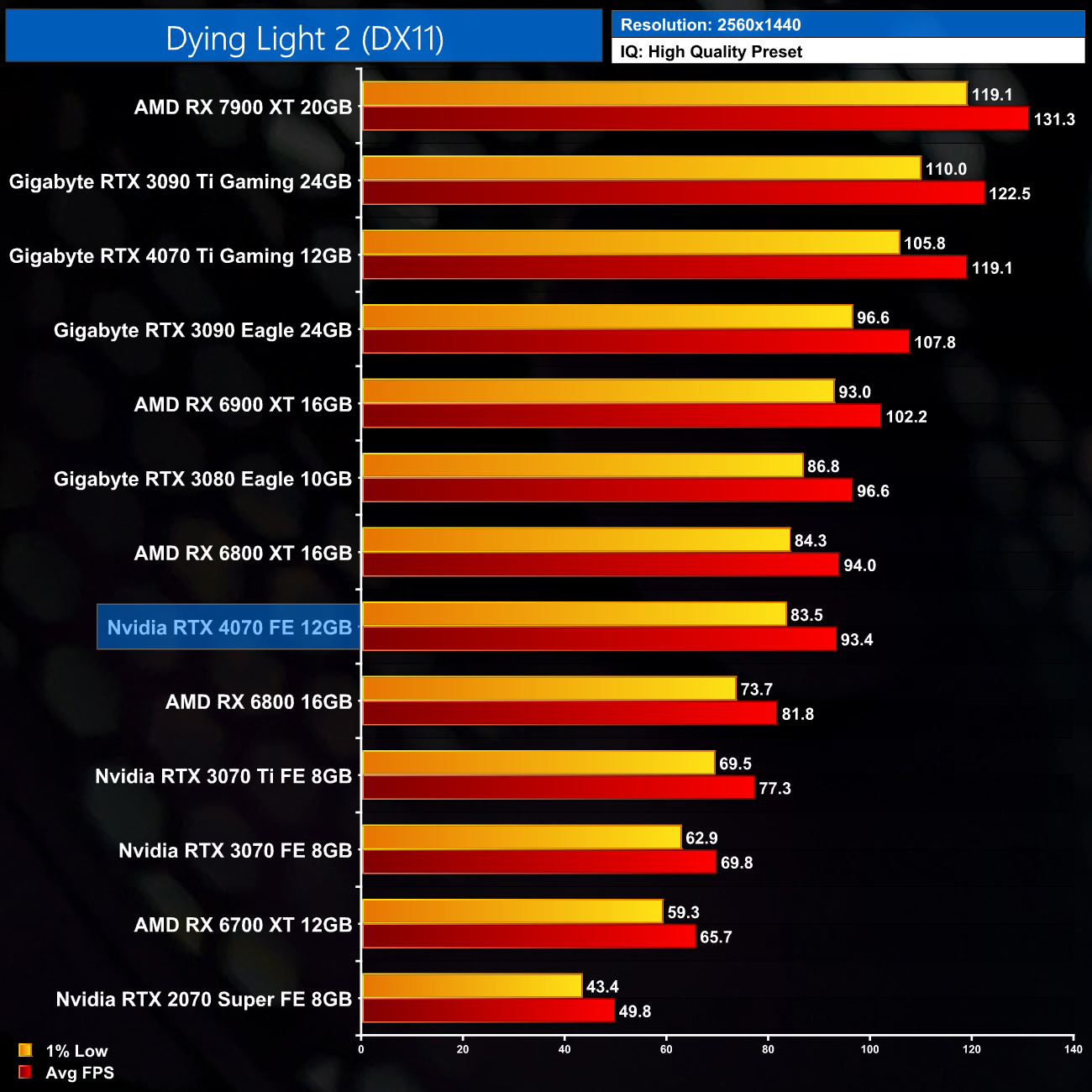 Dying Light VGA graphics performance review (Page 9)