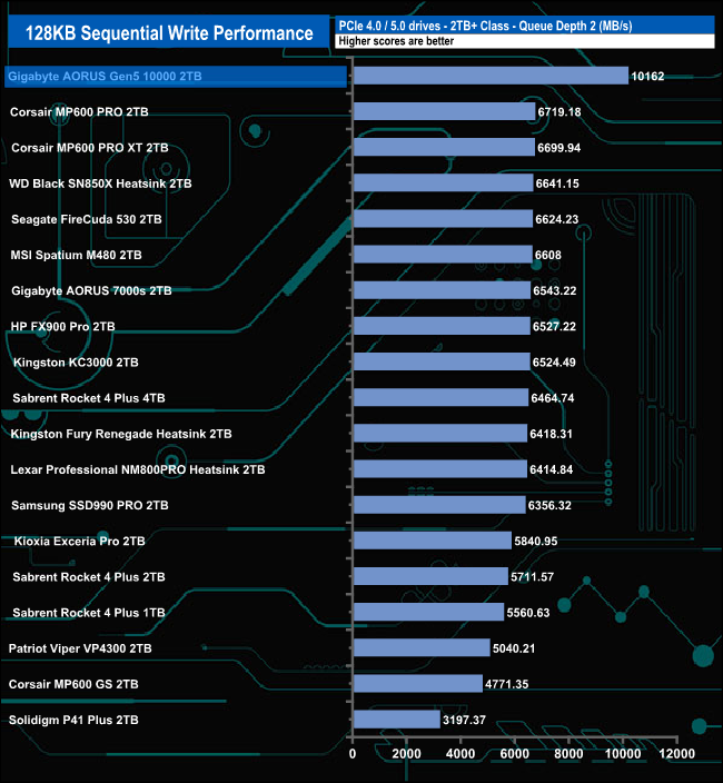 Gigabyte Tips PCIe Gen 5.0 SSD With 10,000MB/s Read and Write Speeds