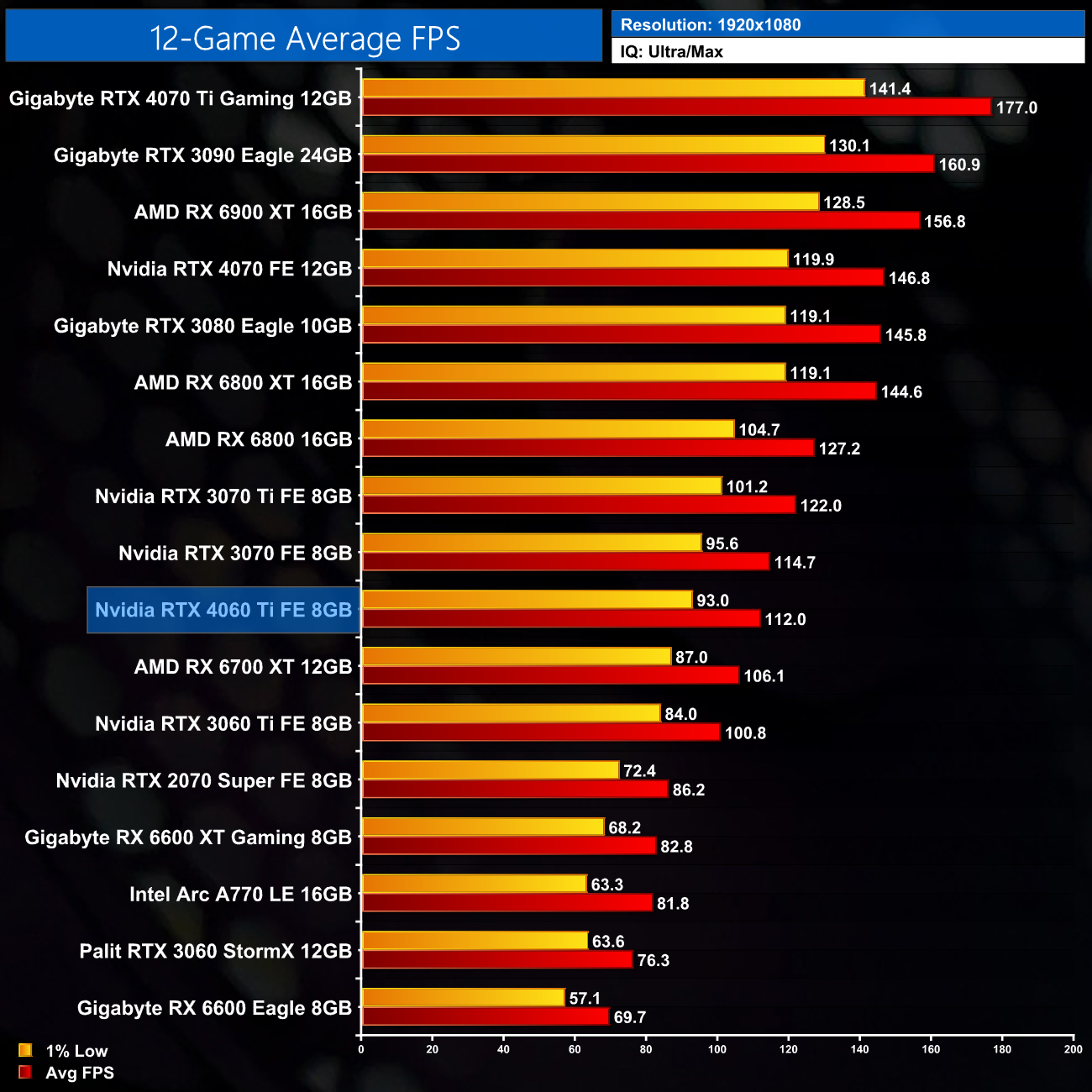 GeForce RTX 4060 Ti 16GB Benchmark, Can Nvidia Fix The 4060 Ti