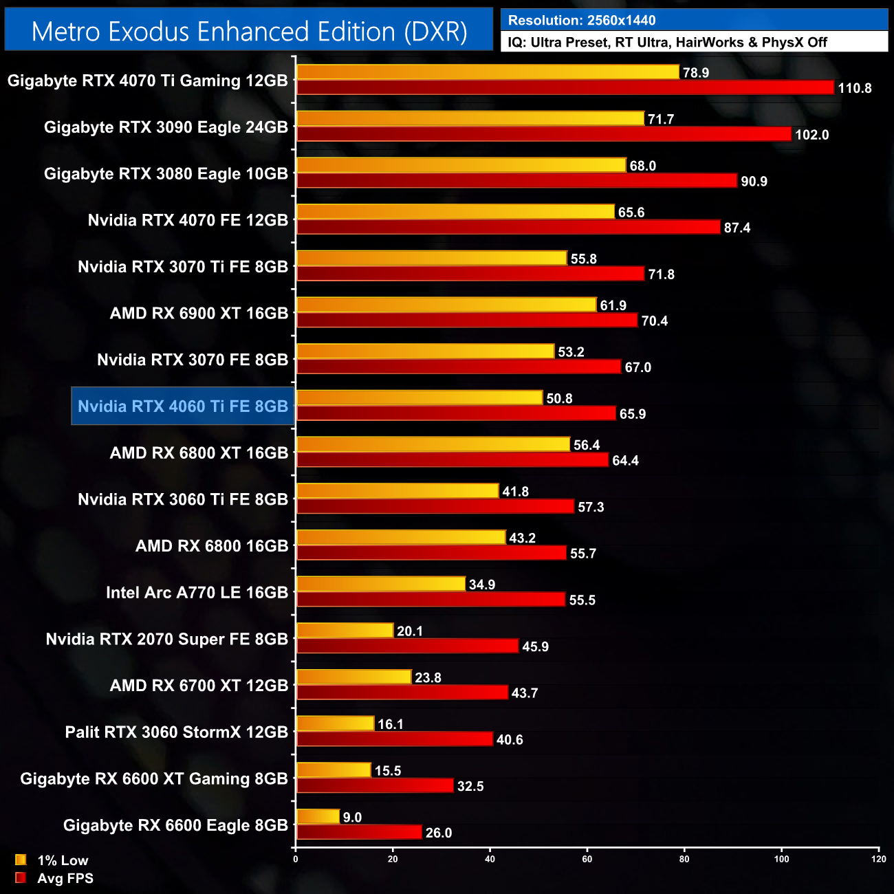 Metro exodus gtx sales 1080 ti