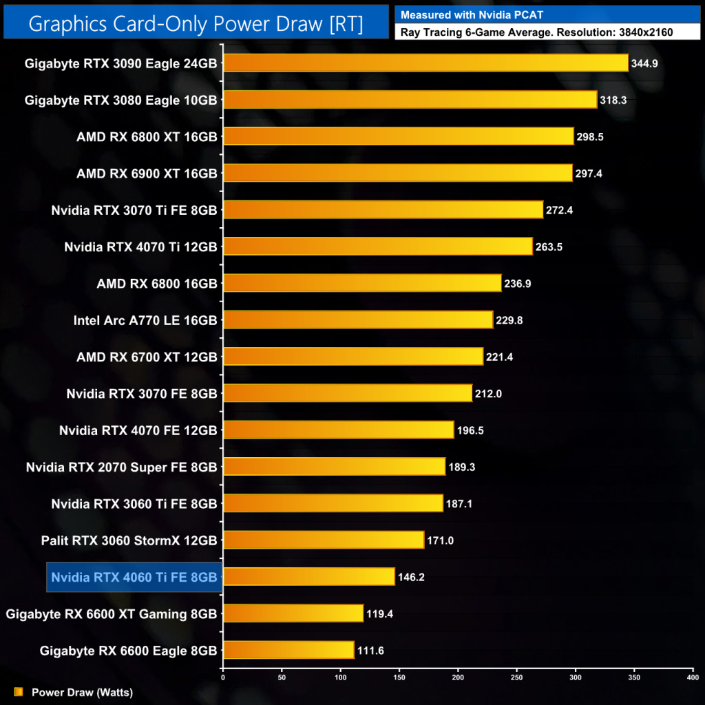 Nvidia RTX 4060 Ti 8GB Review | KitGuru- Part 33