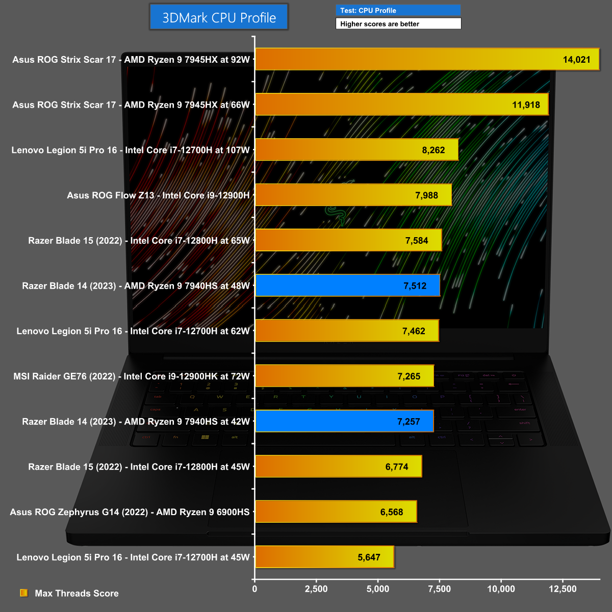 Razer Blade 14 with AMD Ryzen 9 7940HS