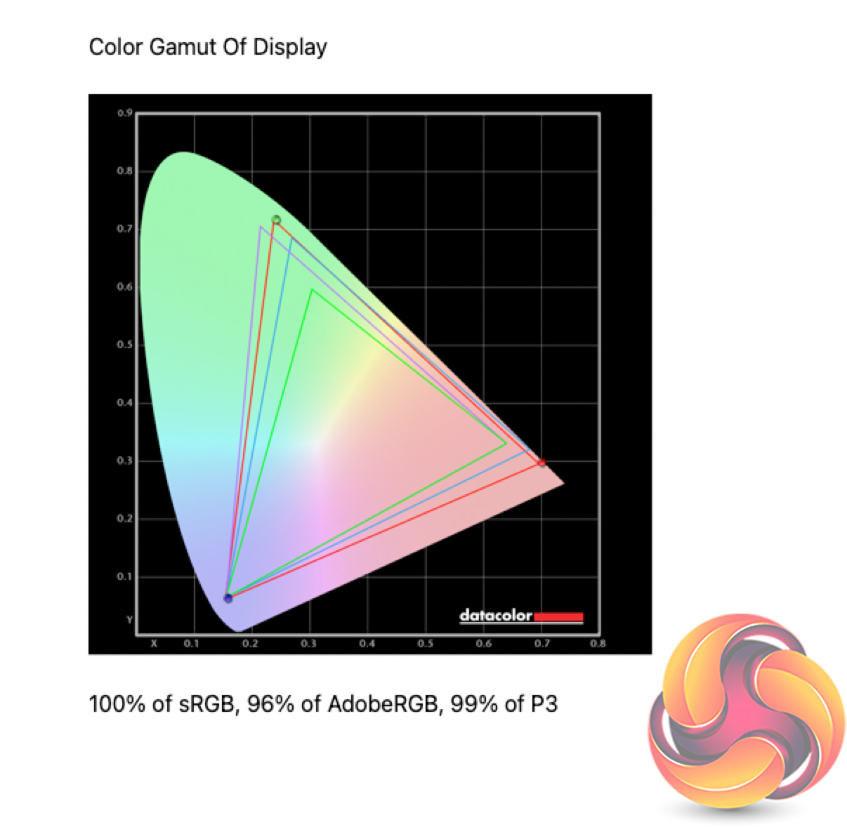 Режим srgb что это. Цветовой охват NTSC 100. Цветовой охват (gamut). DCI-p3 95%. Цветовое пространство NTSC.