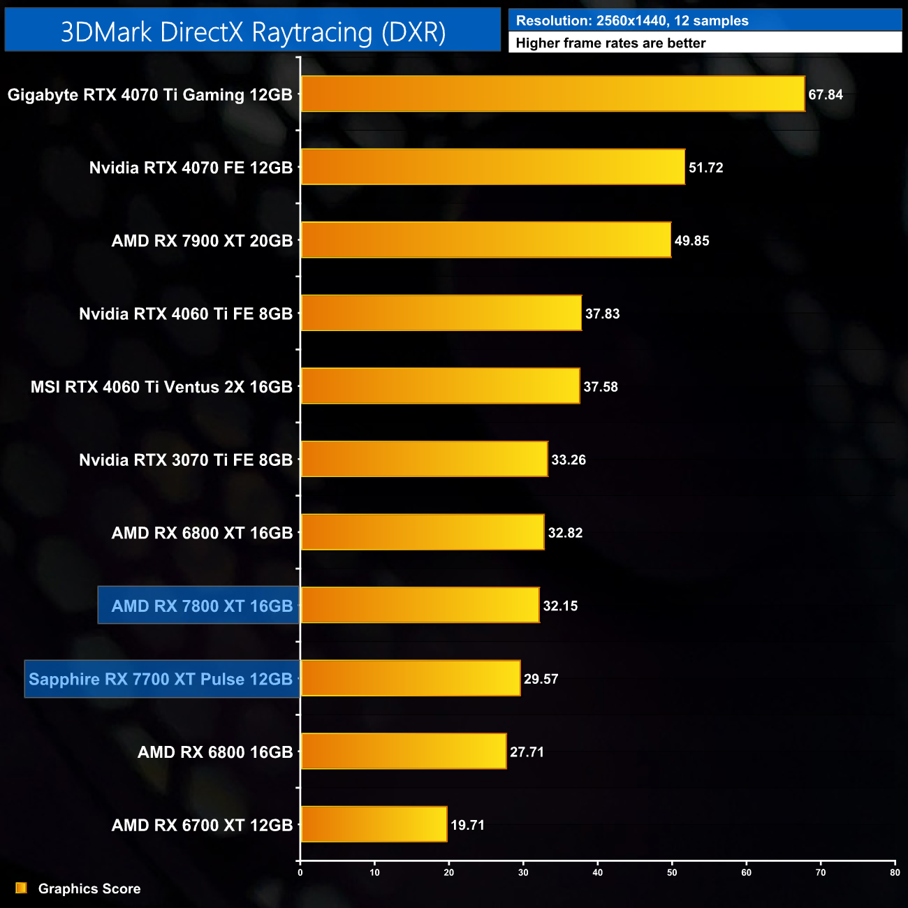 REVIEW  AMD Radeon RX 7700 XT: nova opção para 1440p em qualidade
