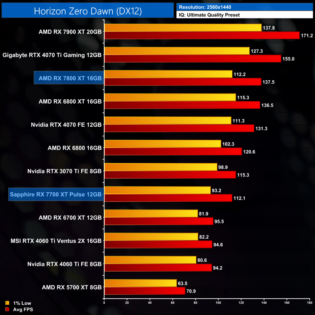 Radeon rx 7700 обзор. AMD rx7700xt. RX 7800 XT. RX 7800xt Sapphire. AMD Radeon RX 7800 XT Gigabyte 16gb.