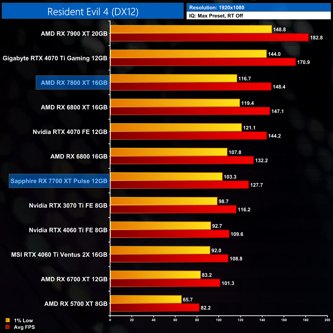 Test AMD Radeon RX 7800 XT : un peu plus de RDNA3 ! : 3D Mark, page 4