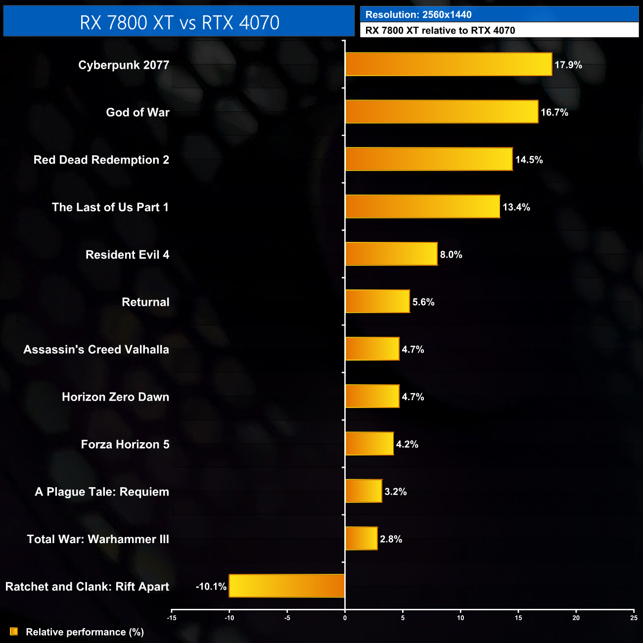 20 Games on RX 6800 XT vs. RTX 3070 in 2023 - 1440p & 4K 