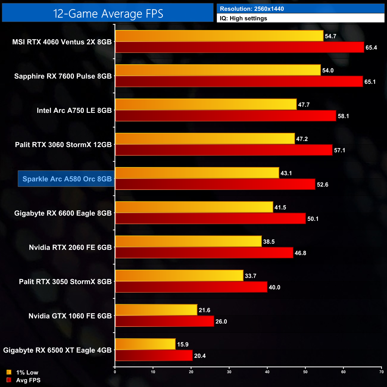 Red Dead Redemption 2: PC graphics benchmark review (revisited