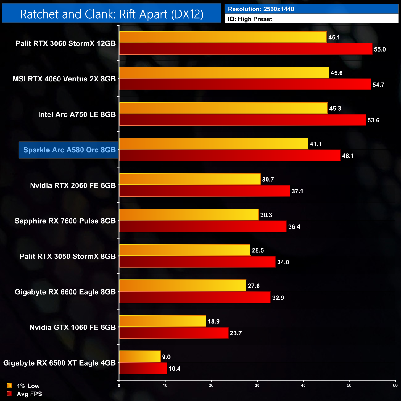 Red Dead Redemption 2: PC graphics benchmark review (revisited) (Page 6)