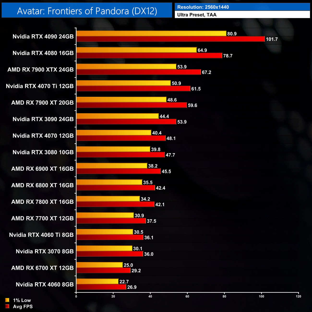 Carte graphique AMD Avatar: Frontiers of Pandora™ à gagner